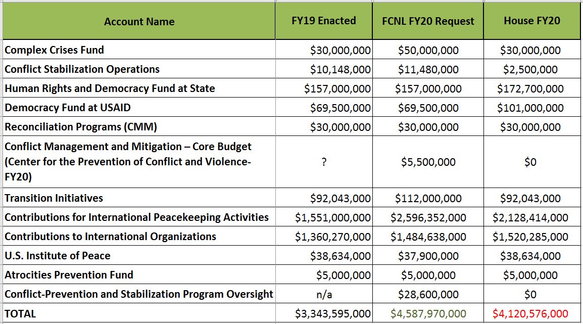 Funding levels for peacebuilding accounts in Fiscal Year 2020