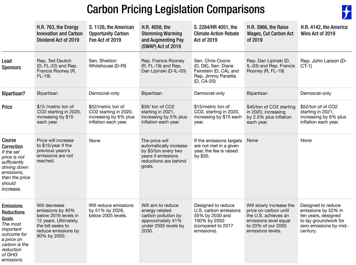 Chart comparing five carbon pricing bills under consideration in the 116th Congress