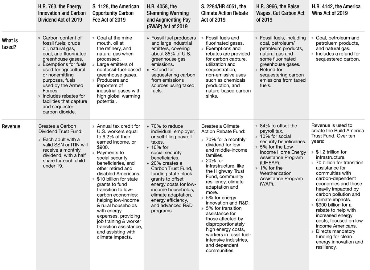 Chart comparing five carbon pricing bills under consideration in the 116th Congress