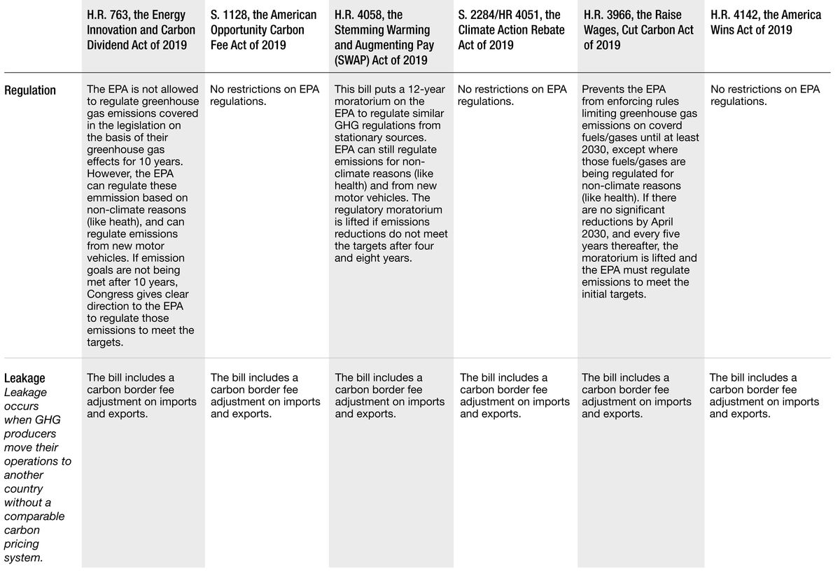 Chart comparing five carbon pricing bills under consideration in the 116th Congress