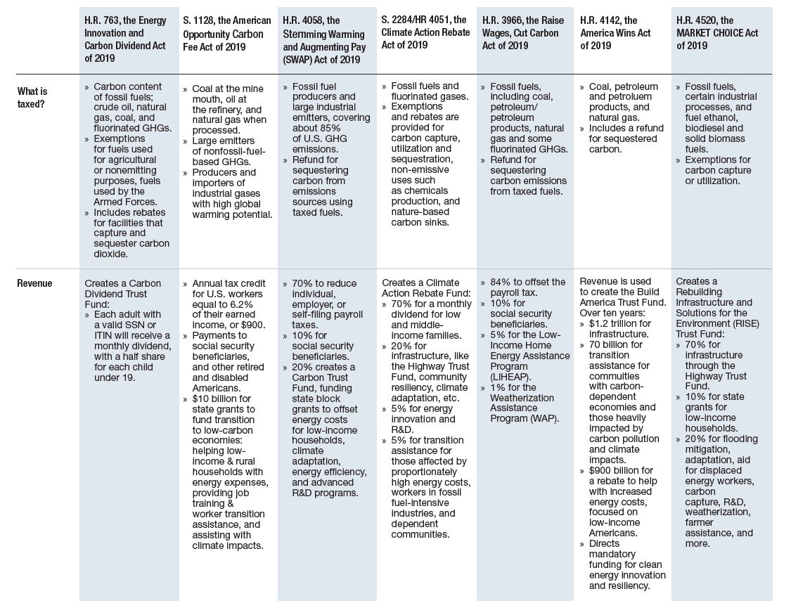 Carbon Pricing Comparison Pt. 2