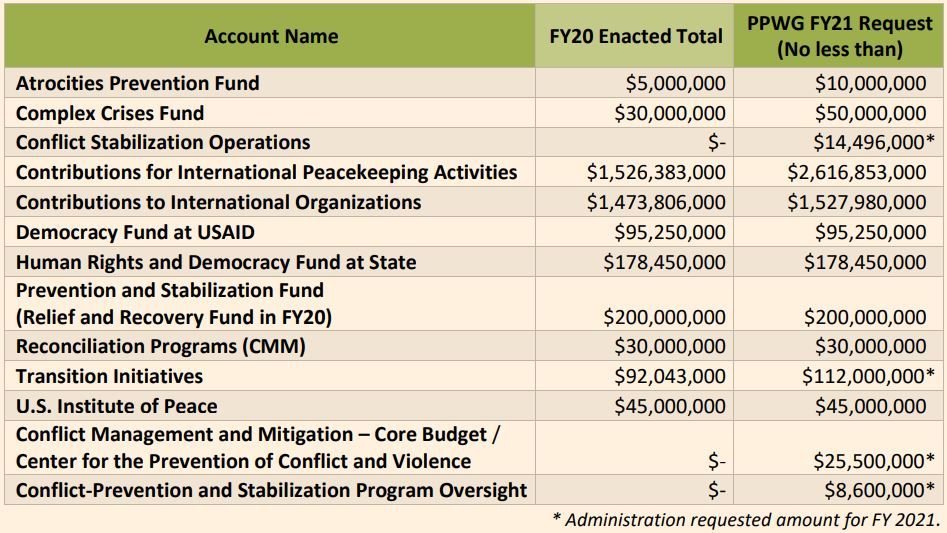PPWG Budget Letter FY21