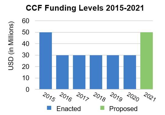 Spending on Complex Crises Fund