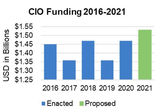 CIO Funding 2016-21