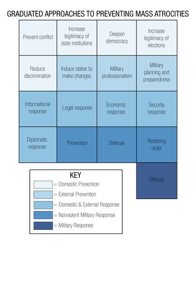 Graduated Approaches to Preventing Mass Atrocities