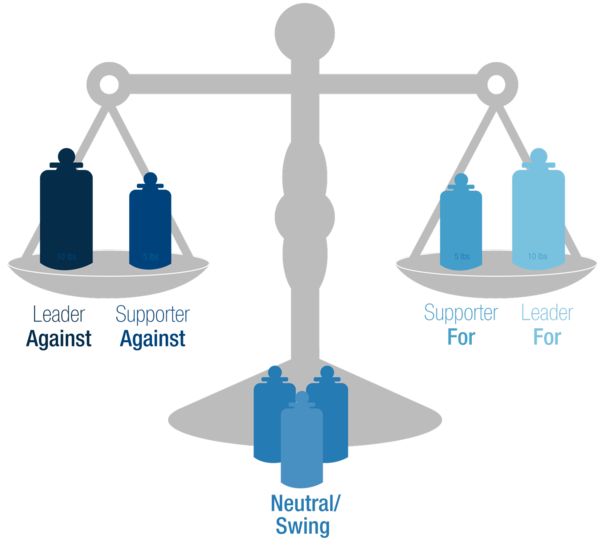 Scale of leadership