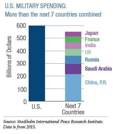 U.S. military spending is more than the next seven countries combined