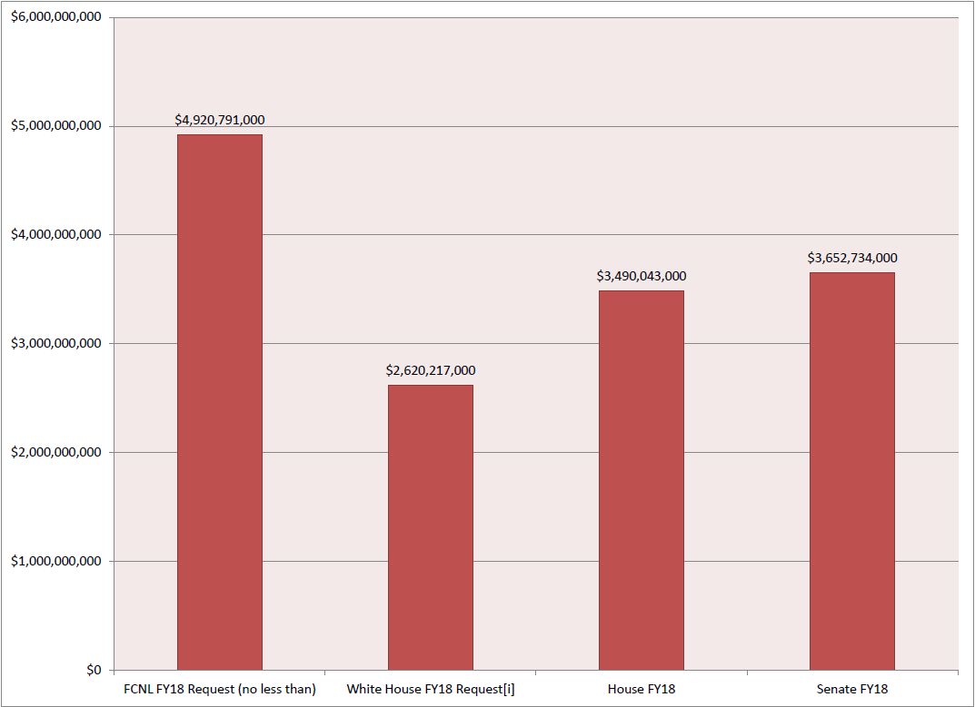 The accounts included in this graph for FY 2018 include the Complex Crises Fund, Conflict Stabilization Operations, Human Rights and Democracy Fund, Reconciliation Programs at USAID, Conflict Mitigation and Management, Transition Initiatives, peacekeeping, U.S. Institute of Peace, and Atrocities Prevention Fund.