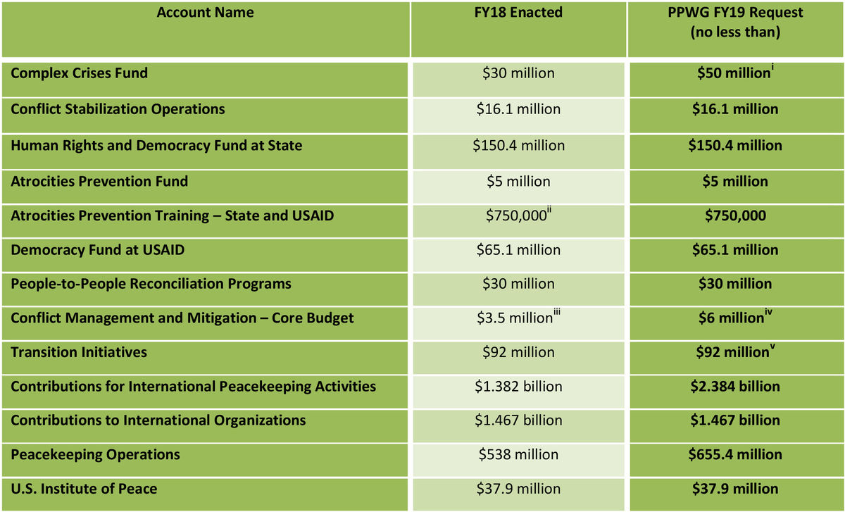PPWG's Requests from Congress for the FY19 Budget for conflict prevention accounts