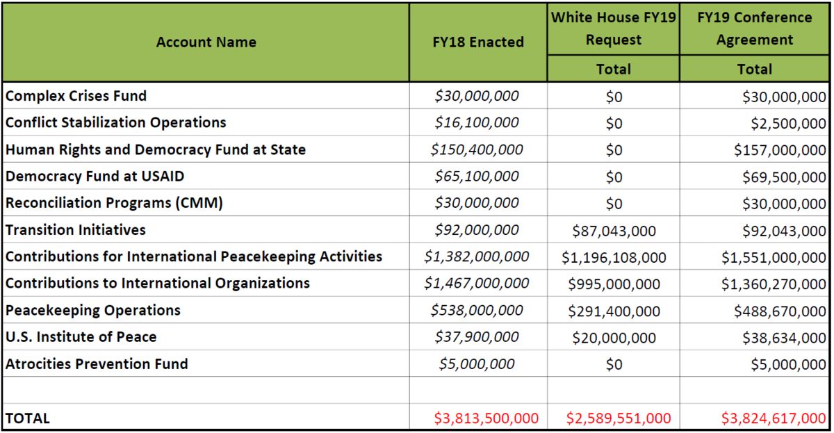 FY19 Peacebuliding Appropriations